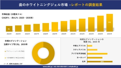 歯のホワイトニングジェル市場の発展、傾向、需要、成長分析及び予測2025ー2035年