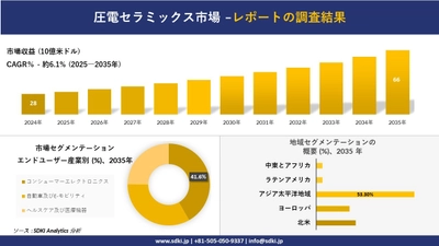 圧電セラミックス市場の発展、傾向、需要、成長分析及び予測2025-2035年
