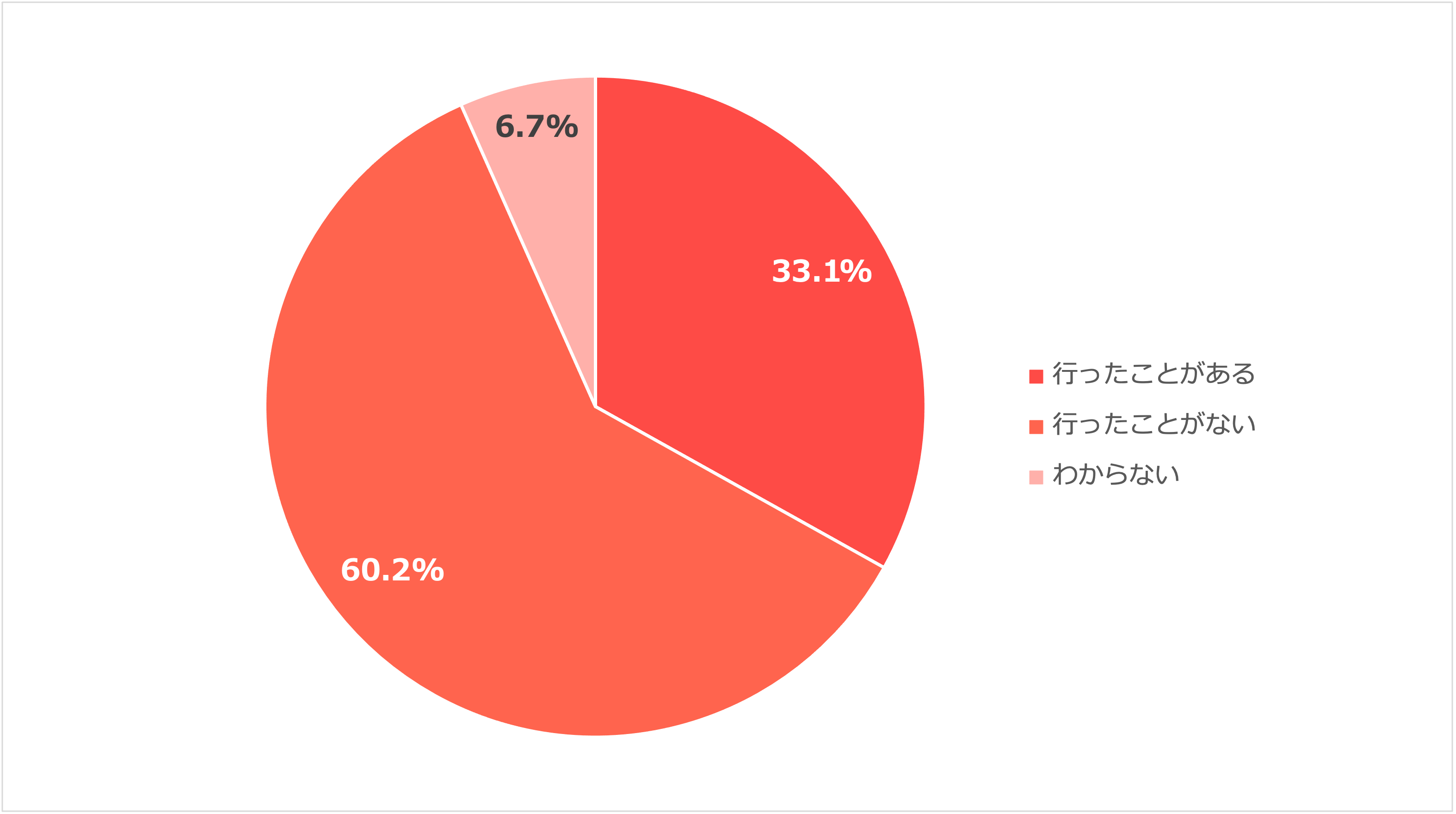 今までに整体やクイックマッサージなどリラクゼーションサロンに行ったことはありますか?