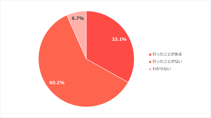今までに整体やクイックマッサージなどリラクゼーションサロンに行ったことはありますか?