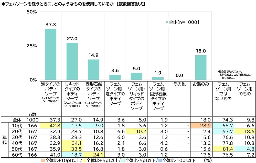 フェムゾーンを洗うときに、どのようなものを使用しているか