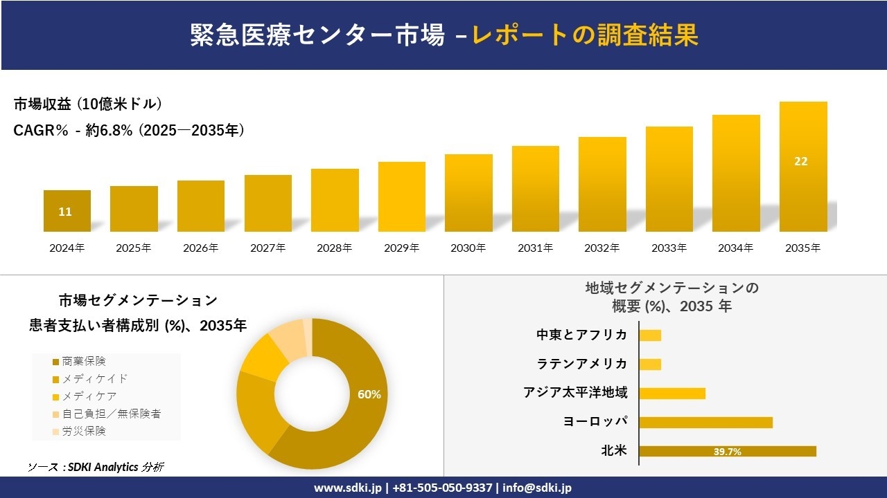 緊急医療センター市場レポート概要