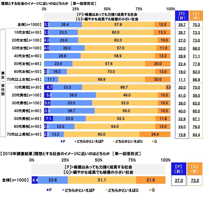 【格差はあっても力強く成長する社会】と【緩やかな成長でも格差の小さい社会】のどちらが理想とする社会のイメージに近いか