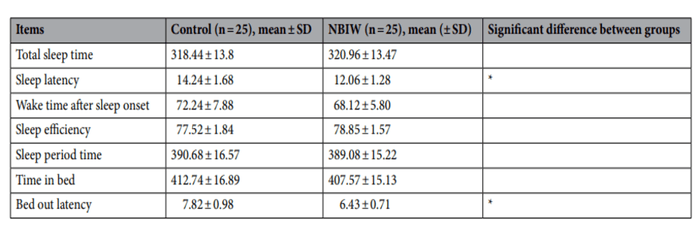 ※活動量計による活動量測定。中性重炭酸イオン水(NBIW)温浴では通常入浴に比べて睡眠潜時と離床潜時で有意な改善を示した。