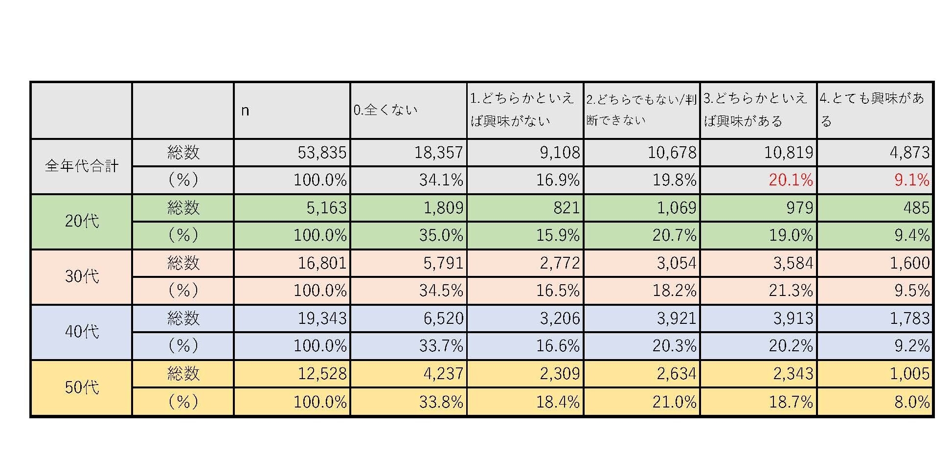 表-1「リスキリングに取り組んでみたい等、興味がありますか?」