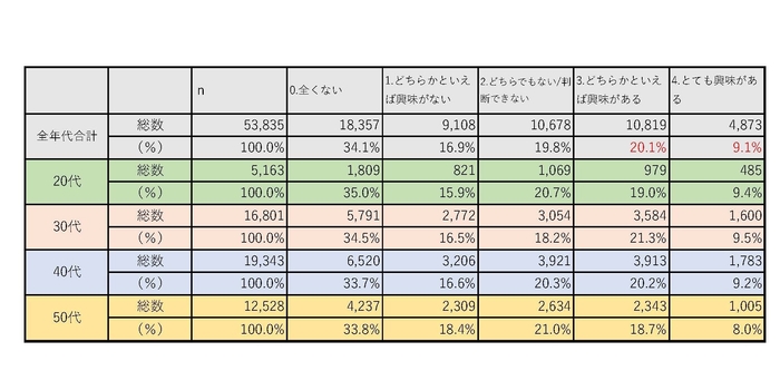 表-1「リスキリングに取り組んでみたい等、興味がありますか?」