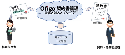 Ofigo契約書管理Facil　 「電帳法対応オプション」提供開始を 記念したキャンペーンを実施