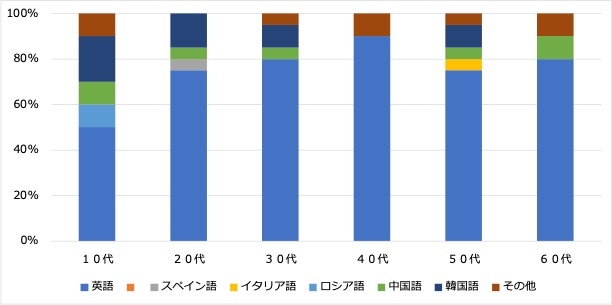 <1:習得したい言語>