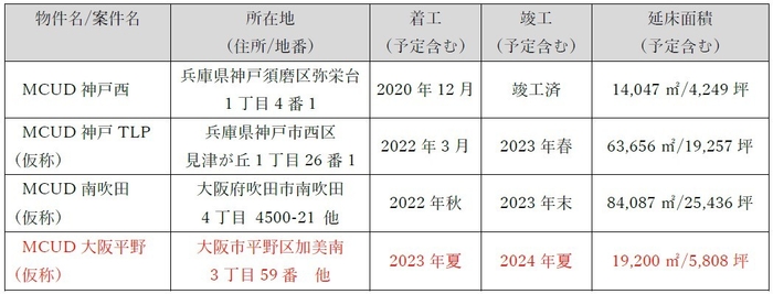 関西圏の物流施設開発計画一覧