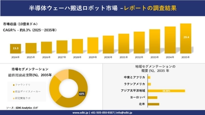 半導体ウェーハ搬送ロボット市場の発展、傾向、需要、成長分析及び予測2025-2035年