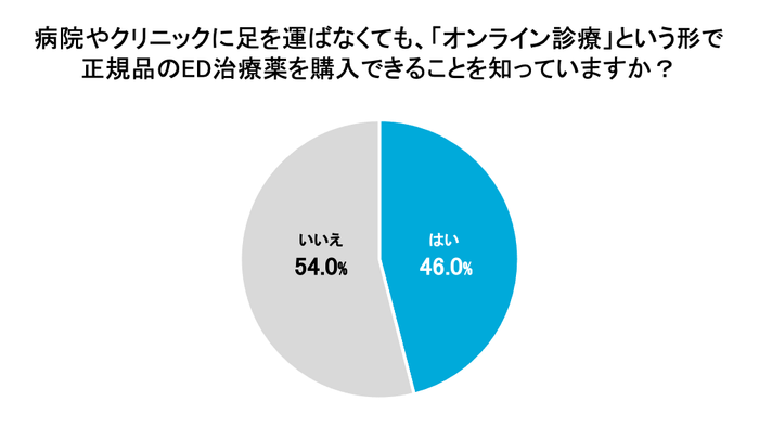 「オンライン通販」という形で正規品のED治療薬を購入できることを知っていますか?