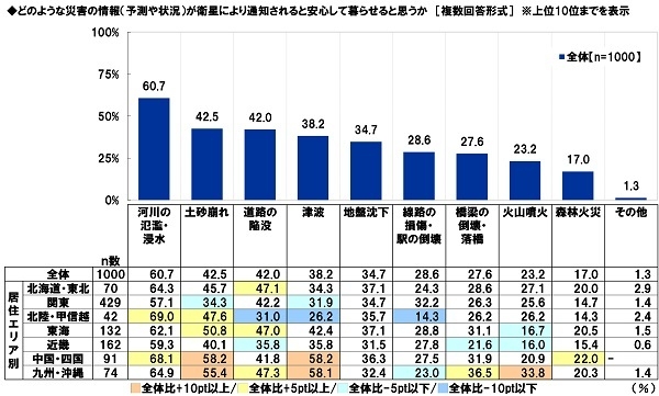 どのような災害の情報(予測や状況)が衛星により通知されると安心して暮らせると思うか