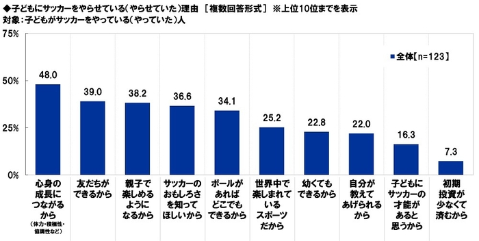子どもにサッカーをやらせている(やらせていた)理由