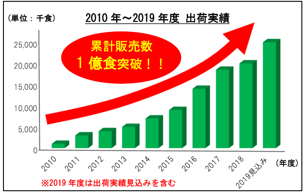 2010年~2019年度出荷実績