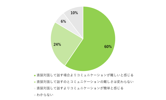 Q.英語の会議について、対面の場合とリモートの場合どちらの方が難しさを感じますか?(単一回答)
