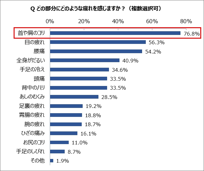 Q どの部分にどのような疲れを感じますか?