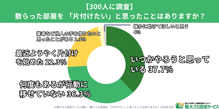 散らかった部屋を「片づけたい」と思ったことはありますか?
