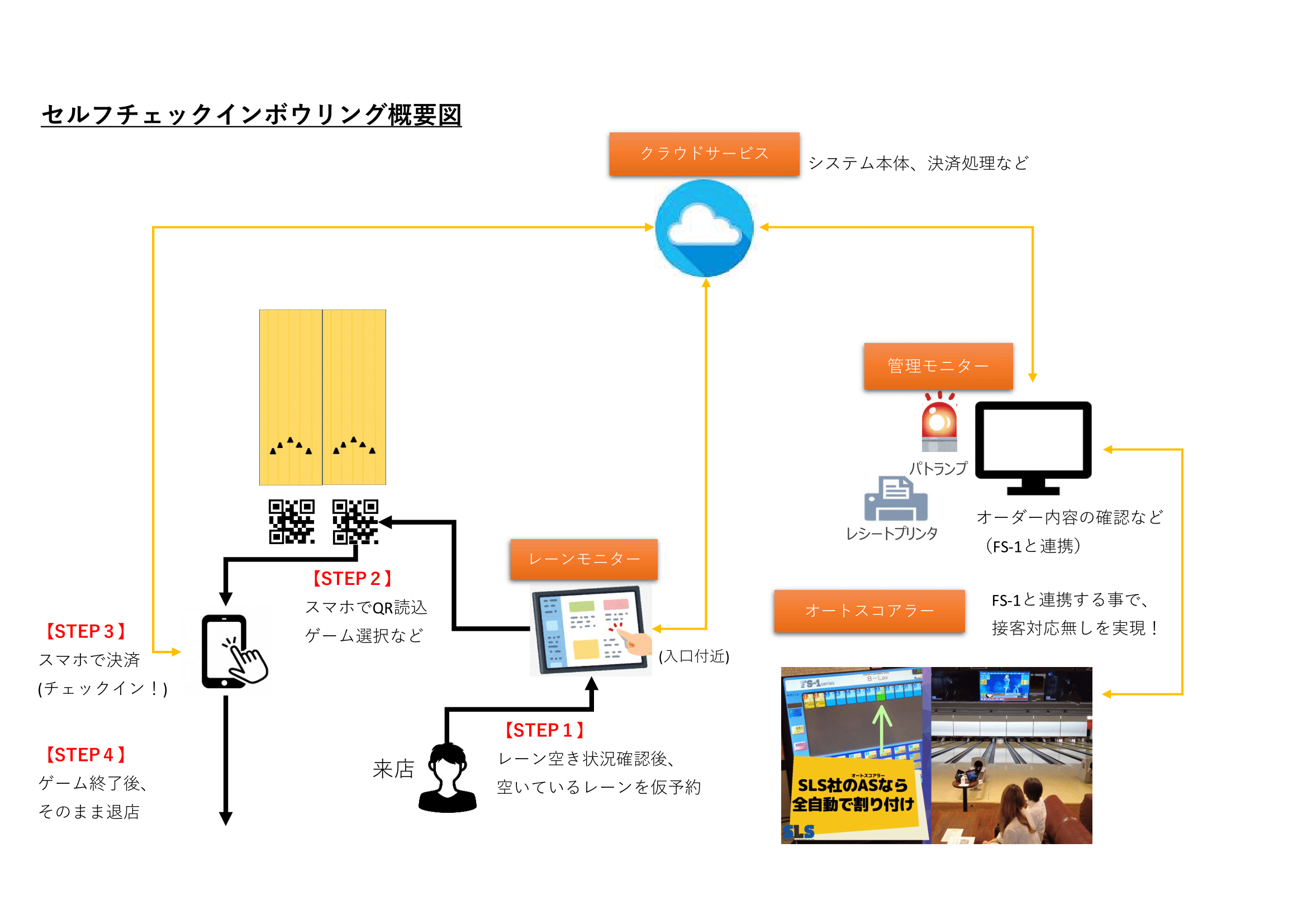 概要図 セルフチェックインボウリング SCB