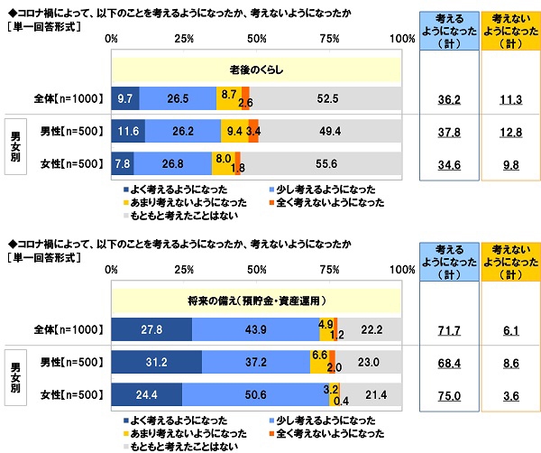 コロナ禍によって、老後のくらし/将来の備えのことを考えるようになったか、考えないようになったか