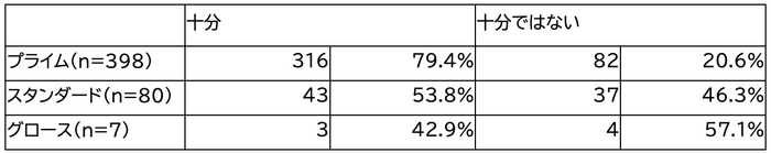 *自社のIR体制への考えや上場市場区分が「わからない/答えられない」との回答は含めず集計