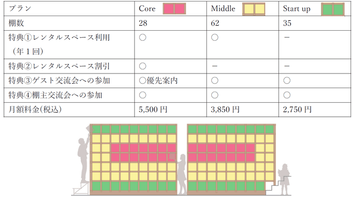 シェア型書店のプラン概要