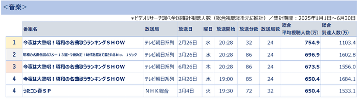 全国推計視聴人数ランキング＜音楽＞　＊ビデオリサーチ調べ(総合視聴率を基に推計)集計期間2025年1月1日～6月30日