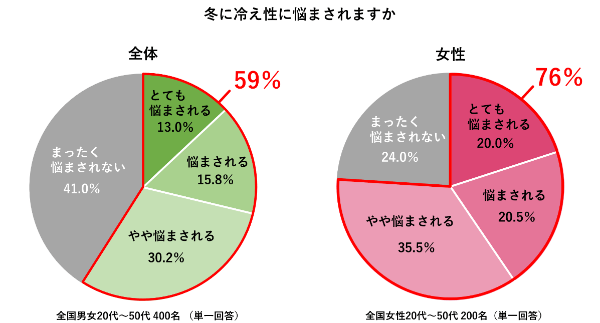 冬の冷え・便秘に関する意識調査 アンケート結果(1)