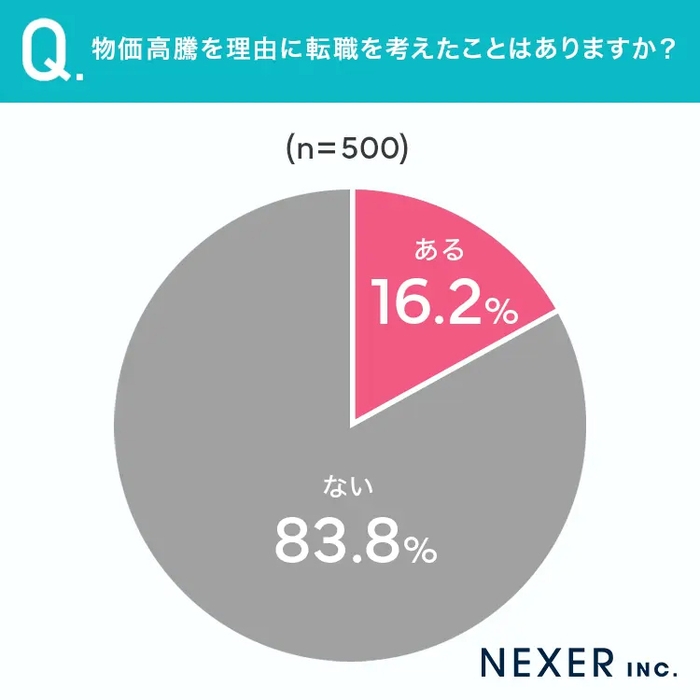 物価高騰を理由に転職を考えたことはあるか