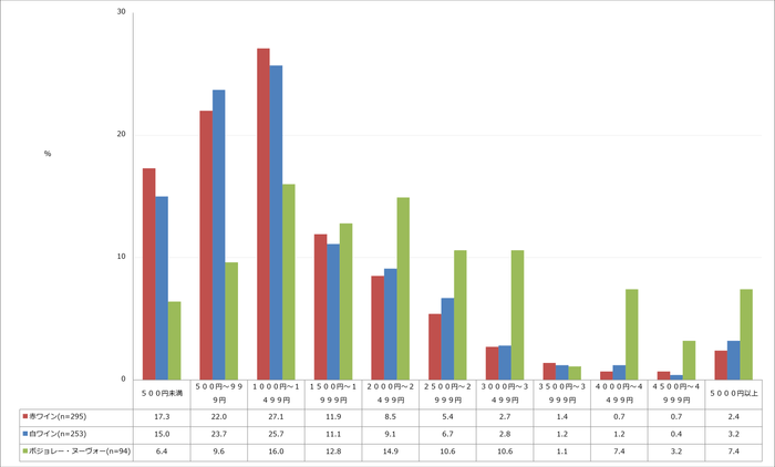 【図5】自宅で飲むとき、「おつまみ」の一人あたりの平均的な予算 (単一回答・赤ワインn=295、白ワインn=253、ボジョレー・ヌーヴォー n=94))