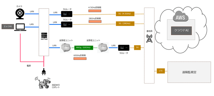 <実証実験の構成>