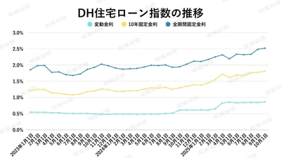 【2025年10月住宅ローン金利と中古マンション市場】金利上昇局面でも活発な住宅購入―駆け込み需要が続く首都圏マンション市場のいま
