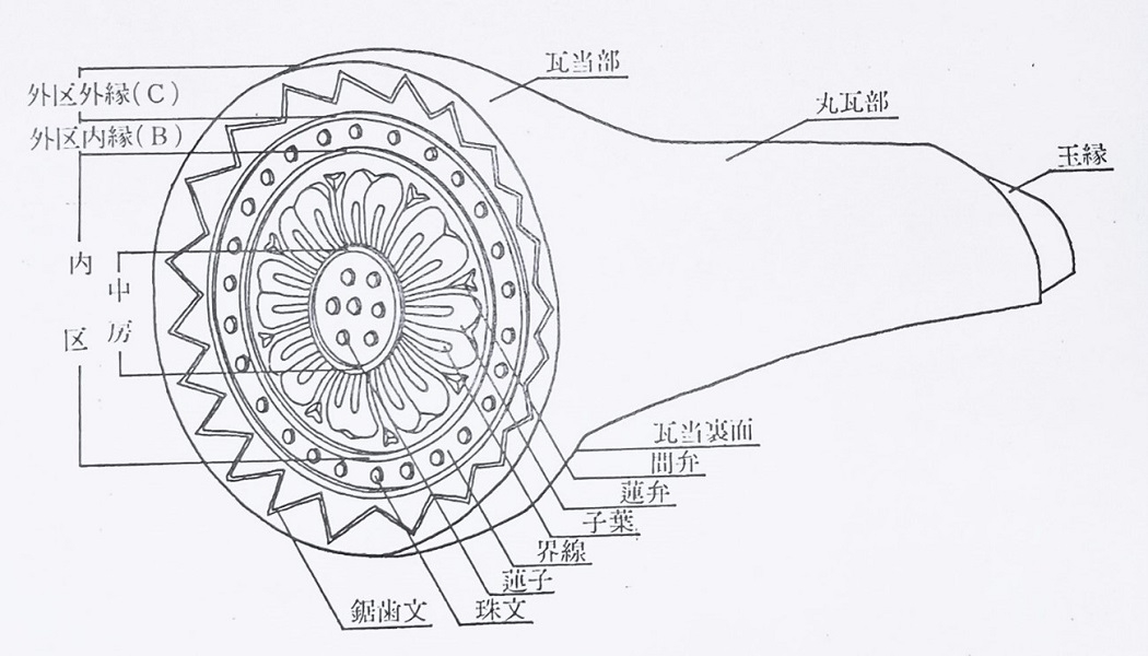 軒丸瓦部分名称  ※奈良国立文化財研究所1974『奈良国立文化財研究所基準資料1 瓦編1 解説』より転載