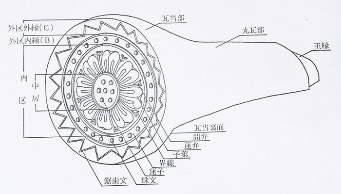 軒丸瓦部分名称  ※奈良国立文化財研究所1974『奈良国立文化財研究所基準資料1 瓦編1 解説』より転載