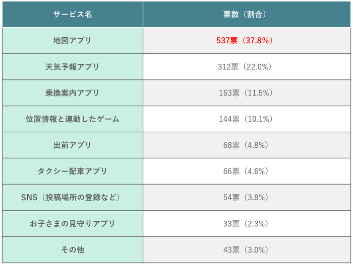 (表)スマホの位置情報を活用して利用しているサービス