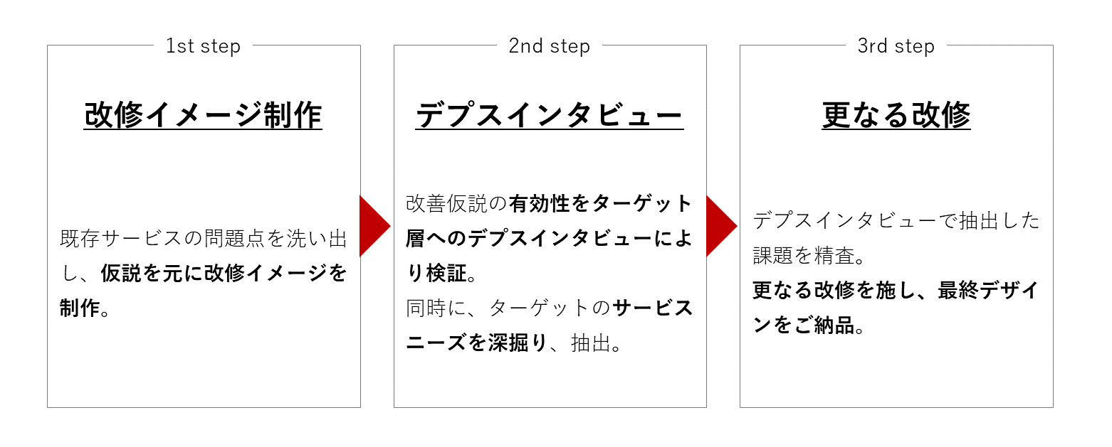 既存サービスの改善