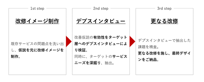 既存サービスの改善