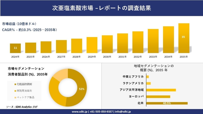 次亜塩素酸市場レポート概要