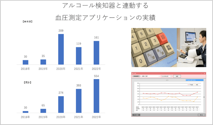 【過去5年の血圧アプリケーションの出荷数】