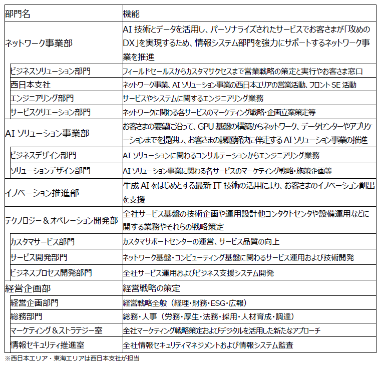 新体制と各機能