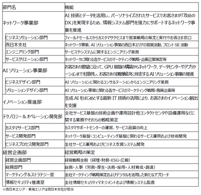 組織変更について
