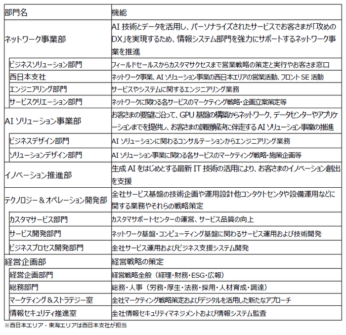 新体制と各機能