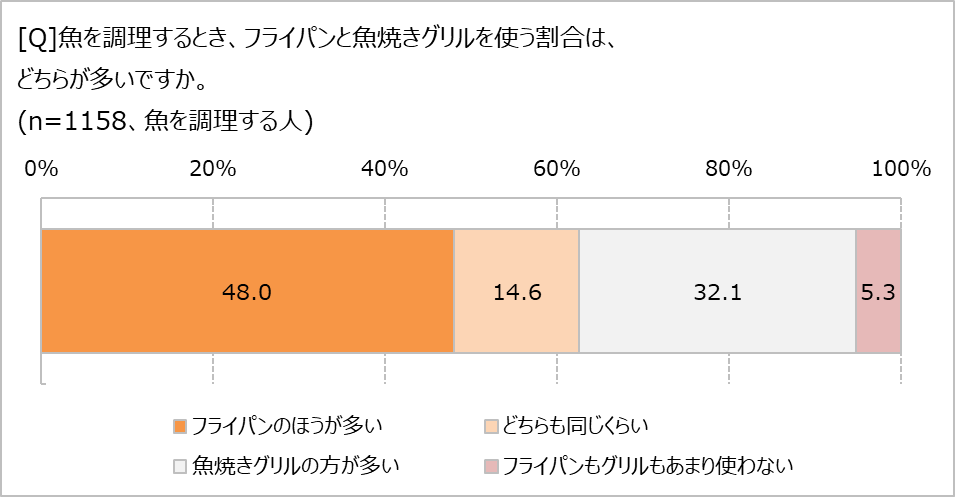 フライパン派?魚焼きグリル派?