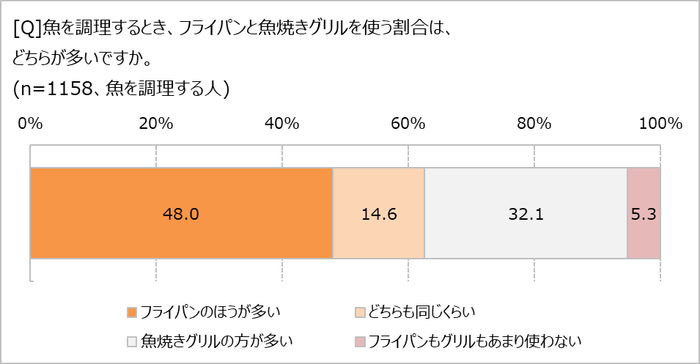 フライパン派?魚焼きグリル派?