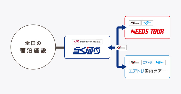らく通with×ニーズツアー/エアトリ国内ツアー 販売イメージ
