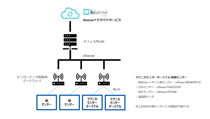 <スマートオフィスソリューション構成図>
