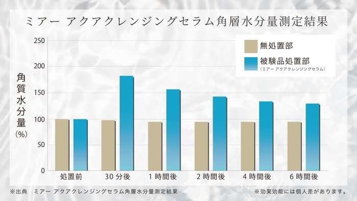 角層水分量測定結果