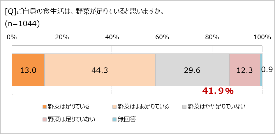 野菜が足りていると思う?
