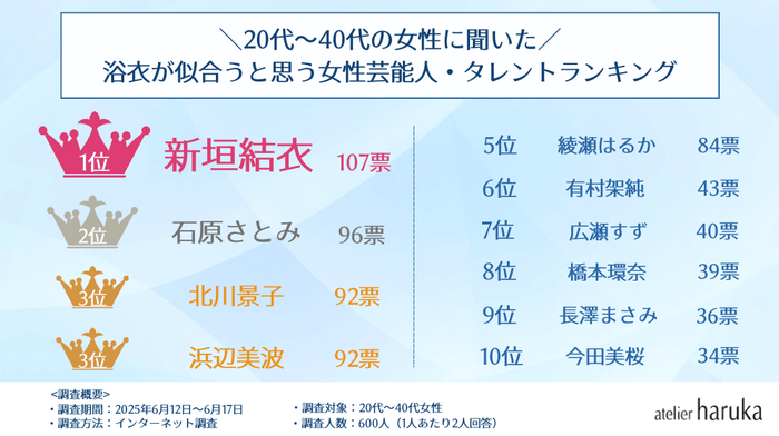 【全体】女性芸能人・浴衣アンケート