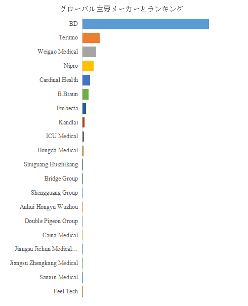 図. 世界の注射器市場におけるトップ20企業のランキングと市場シェア(2024年の調査データに基づく;最新のデータは、当社の最新調査データに基づいている)