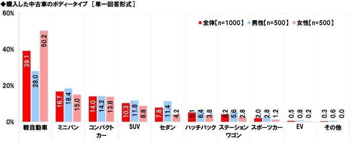 購入した中古車のボディータイプ